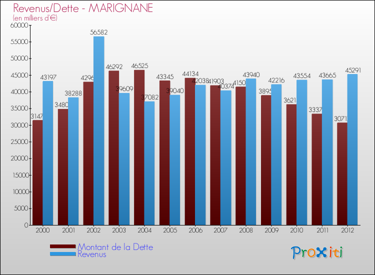 Evolution comparée de la dette et des revenus pour la commune de MARIGNANE de 2000 à 2012 Comparaison de la dette et des revenus pour MARIGNANE de 2000 à 2012