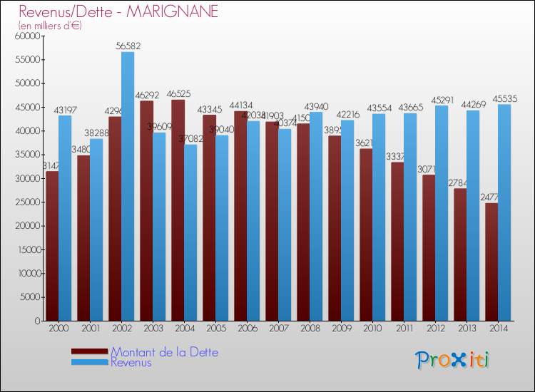 Evolution comparée de la dette et des revenus pour la commune de MARIGNANE de 2000 à 2014 Comparaison de la dette et des revenus pour MARIGNANE de 2000 à 2014