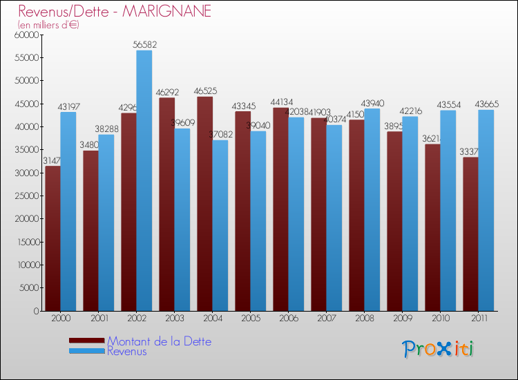 Evolution comparée de la dette et des revenus pour la commune de MARIGNANE de 2000 à 2011 Comparaison de la dette et des revenus pour MARIGNANE de 2000 à 2011