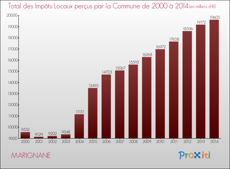 Evolution des Impôts Locaux pour la commune de MARIGNANE de 2000 à 2014 Evolution des Impôts Locaux pour MARIGNANE de 2000 à 2014