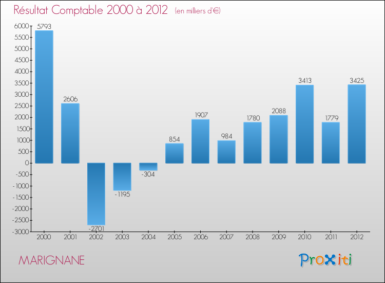 Evolution du résultat comptable pour la commune de MARIGNANE de 2000 à 2012 Evolution du résultat comptable pour MARIGNANE de 2000 à 2012