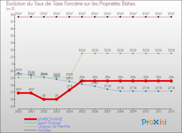 Evolution du taux de la taxe foncière sur le bati pour MARIGNANE et les communes proches de 2000 à 2012 Comparaison des taux de taxe foncière sur le bati pour MARIGNANE et les communes voisines de 2000 à 2012