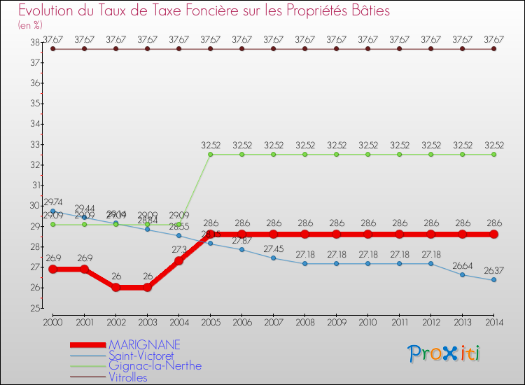 Evolution du taux de la taxe foncière sur le bati pour MARIGNANE et les communes proches de 2000 à 2014 Comparaison des taux de taxe foncière sur le bati pour MARIGNANE et les communes voisines de 2000 à 2014