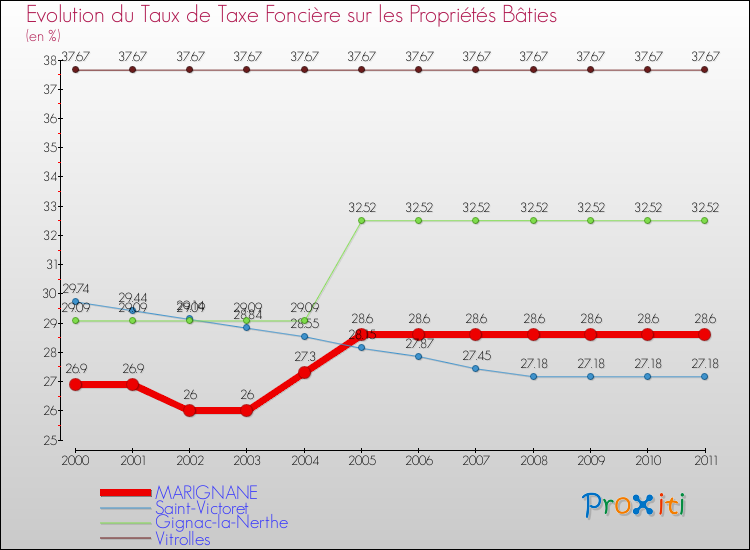 Evolution du taux de la taxe foncière sur le bati pour MARIGNANE et les communes proches Comparaison des taux de taxe foncière sur le bati pour MARIGNANE et les communes voisines