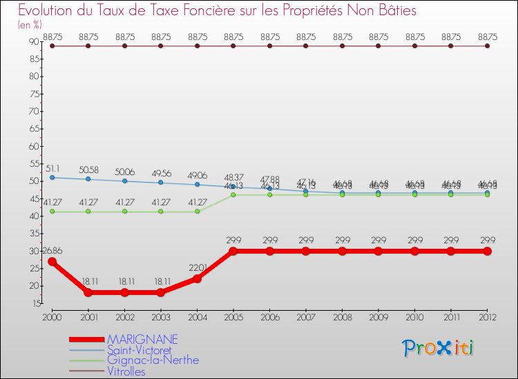 Evolution du taux de la taxe foncière sur les immeubles et terrains non batis pour MARIGNANE et les communes proches de 2000 à 2012 Comparaison des taux de la taxe foncière sur les immeubles et terrains non batis pour MARIGNANE et les communes voisines de 2000 à 2012