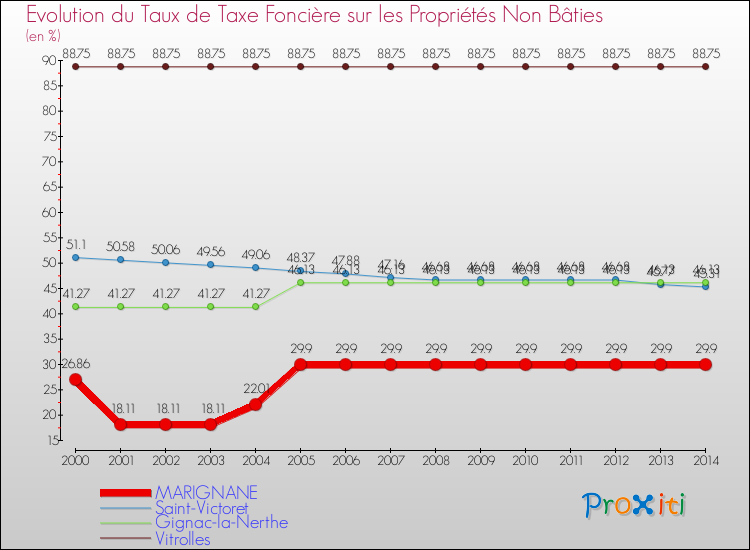 Evolution du taux de la taxe foncière sur les immeubles et terrains non batis pour MARIGNANE et les communes proches de 2000 à 2014 Comparaison des taux de la taxe foncière sur les immeubles et terrains non batis pour MARIGNANE et les communes voisines de 2000 à 2014