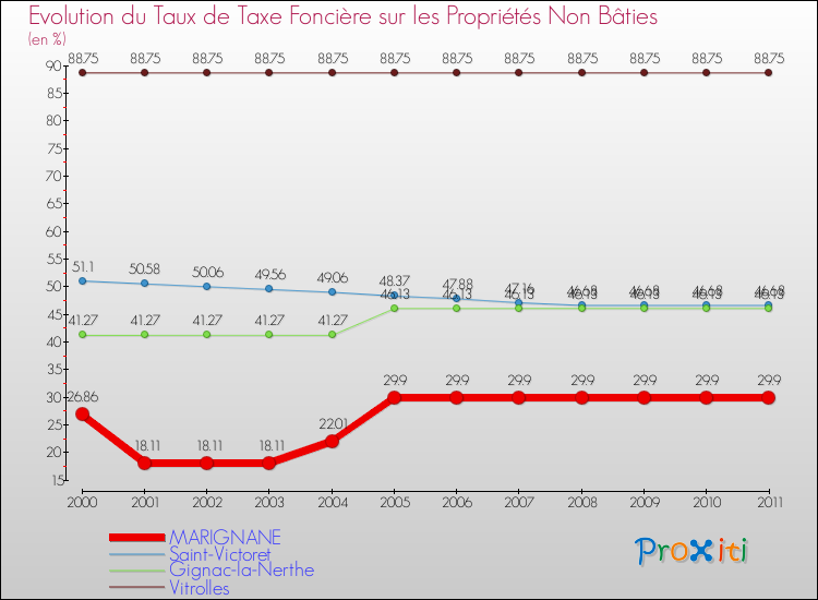 Evolution du taux de la taxe foncière sur les immeubles et terrains non batis pour MARIGNANE et les communes proches Comparaison des taux de la taxe foncière sur les immeubles et terrains non batis pour MARIGNANE et les communes voisines