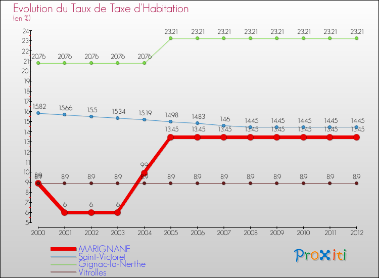 Evolution du taux de la taxe d'habitation pour MARIGNANE et les communes proches Comparaison des taux de la taxe d'habitation pour MARIGNANE et les communes voisines