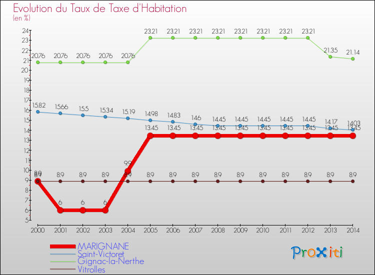 Evolution du taux de la taxe d'habitation pour MARIGNANE et les communes proches de 2000 à 2014 Comparaison des taux de la taxe d'habitation pour MARIGNANE et les communes voisines de 2000 à 2014
