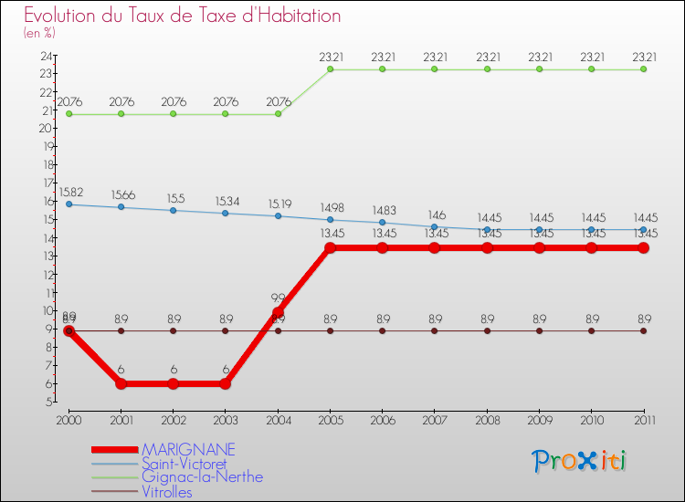 Evolution du taux de la taxe d'habitation pour MARIGNANE et les communes proches Comparaison des taux de la taxe d'habitation pour MARIGNANE et les communes voisines