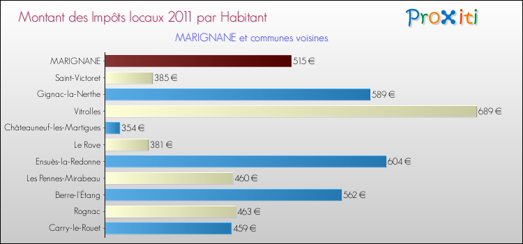 Montant des impôts locaux par Habitant pour MARIGNANE et les communes proches Comparaison des impôts locaux par habitant pour MARIGNANE et les communes voisines