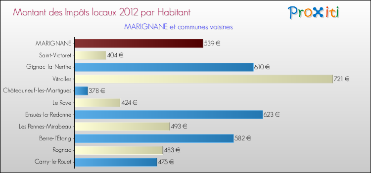 Montant des impôts locaux par Habitant pour MARIGNANE et les communes proches Comparaison des impôts locaux par habitant pour MARIGNANE et les communes voisines