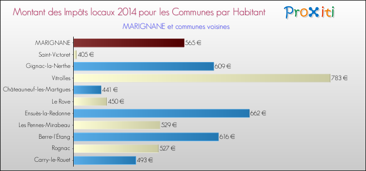 Montant des impôts locaux par Habitant pour MARIGNANE et les communes proches en 2014 Comparaison des impôts locaux par habitant pour MARIGNANE et les communes voisines en 2014