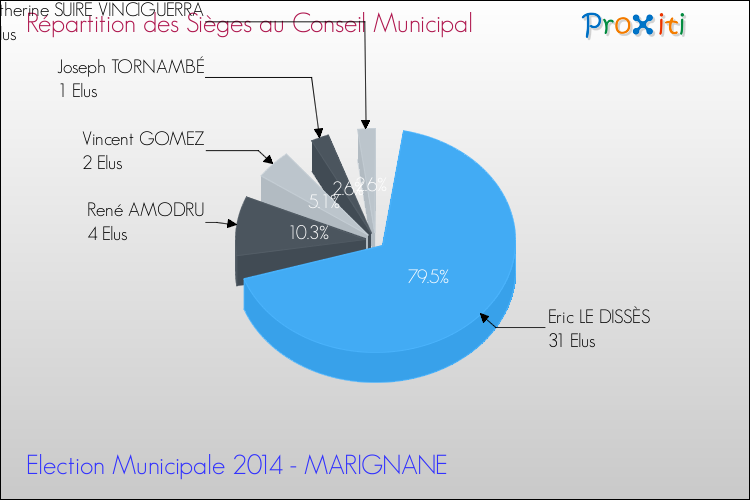Répartition des élus au conseil municipal entre les listes à l'issue du 1er Tour des Elections Municipales 2014 de la commune de MARIGNANE Elections Municipales 2014 - Répartition des élus au conseil municipal entre les listes à l'issue du 1er Tour pour la commune de MARIGNANE