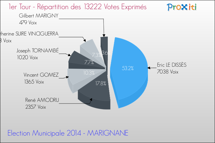 Répartition des votes exprimés au 1er Tour des Elections Municipales 2014 de la commune de MARIGNANE Elections Municipales 2014 - Répartition des votes exprimés au 1er Tour pour la commune de MARIGNANE