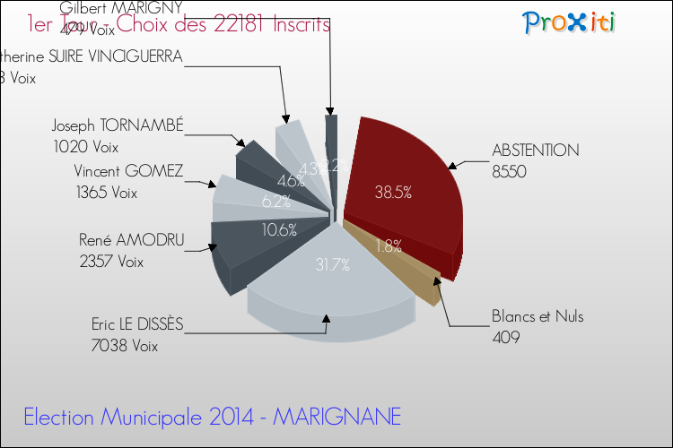 Résultats par rapport aux inscrits au 1er Tour des Elections Municipales 2014 de la commune de MARIGNANE Elections Municipales 2014 - Résultats par rapport aux inscrits au 1er Tour pour la commune de MARIGNANE