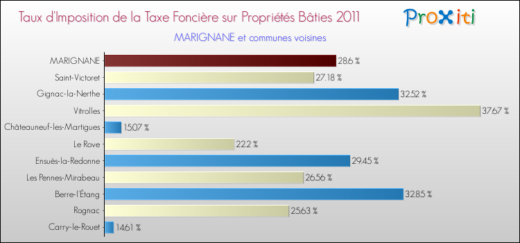 Taux d'imposition de la taxe foncière sur le bati 2011 pour MARIGNANE et les communes proches Comparaison des taux d'imposition de la taxe foncière sur le bati 2011 pour MARIGNANE et les communes voisines