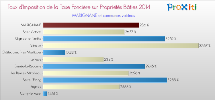 Taux d'imposition de la taxe foncière sur le bati 2014 pour MARIGNANE et les communes proches Comparaison des taux d'imposition de la taxe foncière sur le bati 2014 pour MARIGNANE et les communes voisines