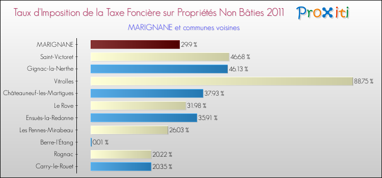 Taux d'imposition de la taxe foncière sur les immeubles et terrains non batis 2011 pour MARIGNANE et les communes proches Comparaison des taux d'imposition de la taxe foncière sur les immeubles et terrains non batis 2011 pour MARIGNANE et les communes voisines