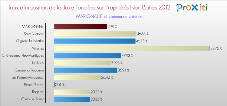 Taux d'imposition de la taxe foncière sur les immeubles et terrains non batis 2012 pour MARIGNANE et les communes proches Comparaison des taux d'imposition de la taxe foncière sur les immeubles et terrains non batis 2012 pour MARIGNANE et les communes voisines