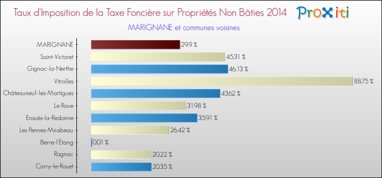 Taux d'imposition de la taxe foncière sur les immeubles et terrains non batis 2014 pour MARIGNANE et les communes proches Comparaison des taux d'imposition de la taxe foncière sur les immeubles et terrains non batis 2014 pour MARIGNANE et les communes voisines