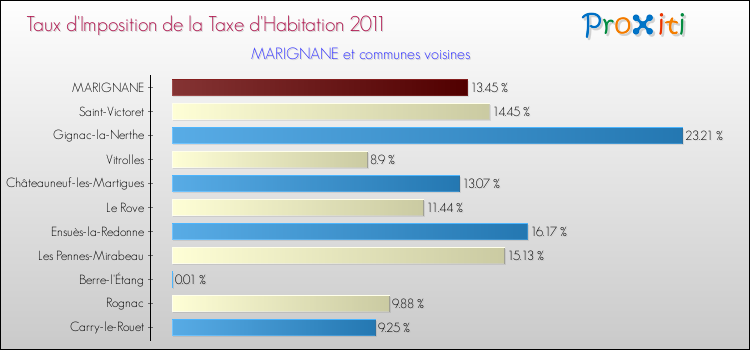 Taux d'imposition de la taxe d'habitation 2011 pour MARIGNANE et les communes proches Comparaison des taux d'imposition de la taxe d'habitation 2011 pour MARIGNANE et les communes voisines