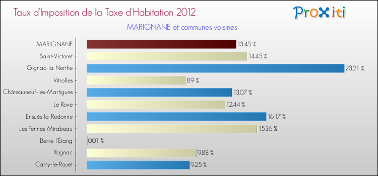 Taux d'imposition de la taxe d'habitation 2012 pour MARIGNANE et les communes proches Comparaison des taux d'imposition de la taxe d'habitation 2012 pour MARIGNANE et les communes voisines