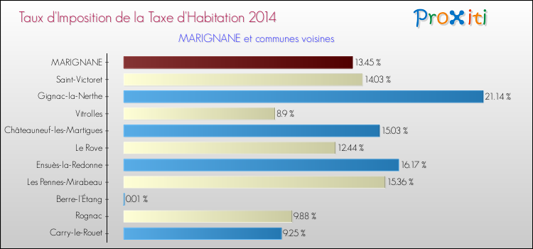 Taux d'imposition de la taxe d'habitation 2014 pour MARIGNANE et les communes proches Comparaison des taux d'imposition de la taxe d'habitation 2014 pour MARIGNANE et les communes voisines