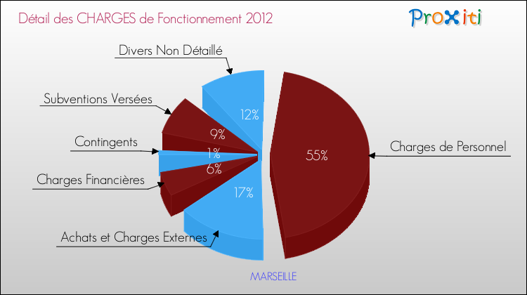 Décomposition des Charges de Fonctionnement 2012 de la commune de MARSEILLE Charges de Fonctionnement 2012 pour la commune de MARSEILLE