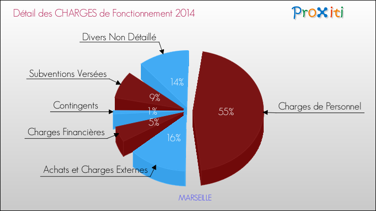 Décomposition des Charges de Fonctionnement 2014 de la commune de MARSEILLE Charges de Fonctionnement 2014 pour la commune de MARSEILLE
