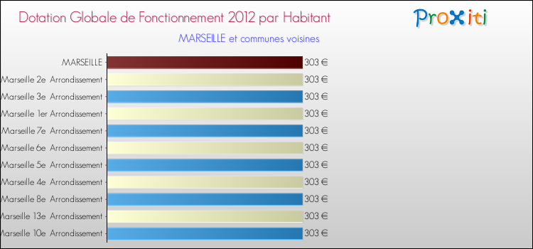 Montant des dotations globales de fonctionnement DGF par Habitant pour MARSEILLE et les communes proches Comparaison des des dotations globales de fonctionnement DGF par habitant pour MARSEILLE et les communes voisines