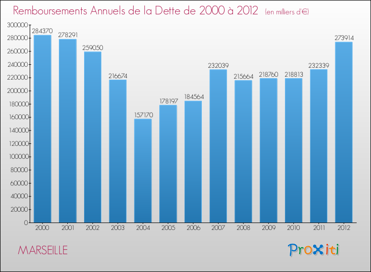 Evolution de l'annuité de la dette pour la commune de MARSEILLE de 2000 à 2012 Annuités de la dette pour MARSEILLE de 2000 à 2012