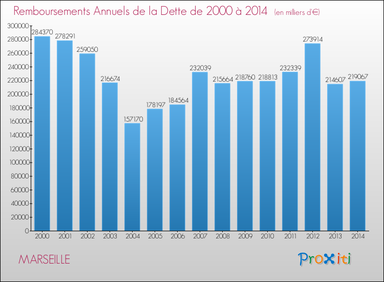 Evolution de l'annuité de la dette pour la commune de MARSEILLE de 2000 à 2014 Annuités de la dette pour MARSEILLE de 2000 à 2014