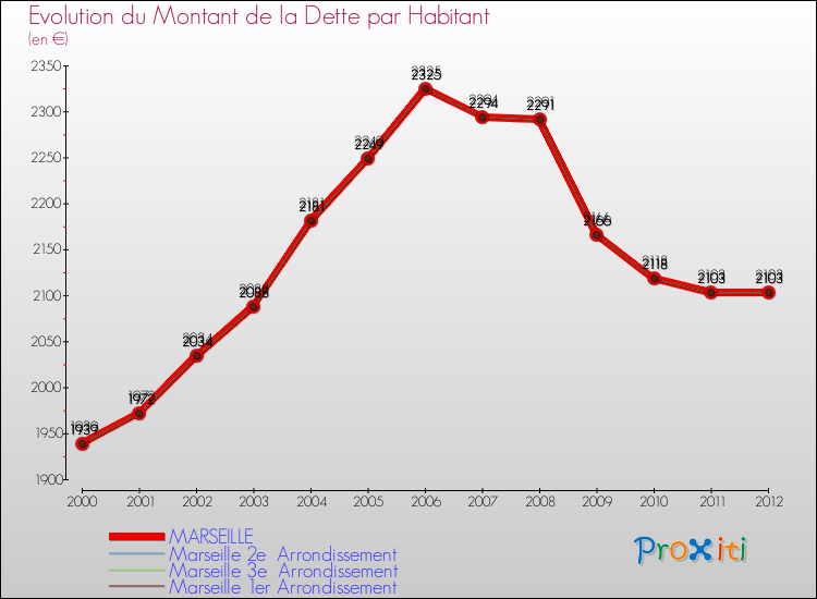 Evolution de la dette par habitant pour la commune de MARSEILLE et les communes proches de 2000 à 2012 Comparaison de la dette par habitant pour MARSEILLE et les communes voisines de 2000 à 2012