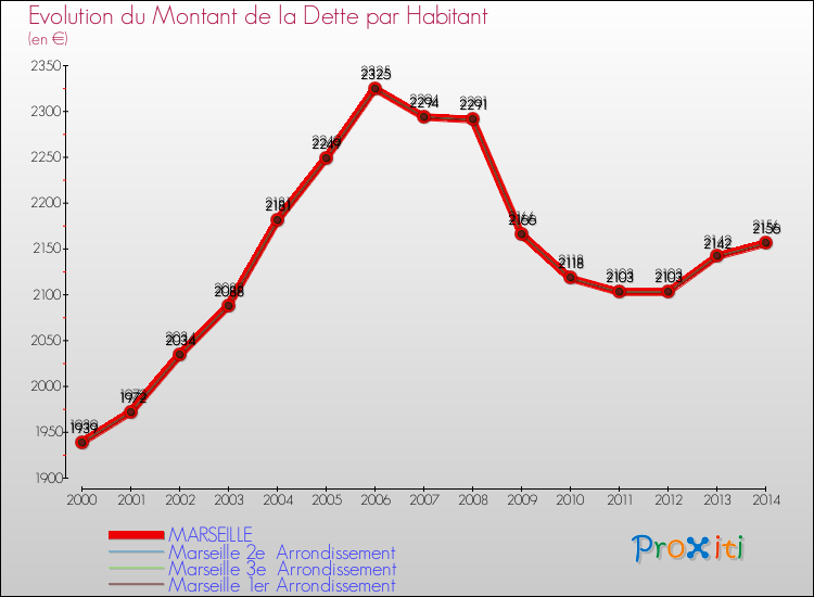 Evolution de la dette par habitant pour la commune de MARSEILLE et les communes proches de 2000 à 2014 Comparaison de la dette par habitant pour MARSEILLE et les communes voisines de 2000 à 2014