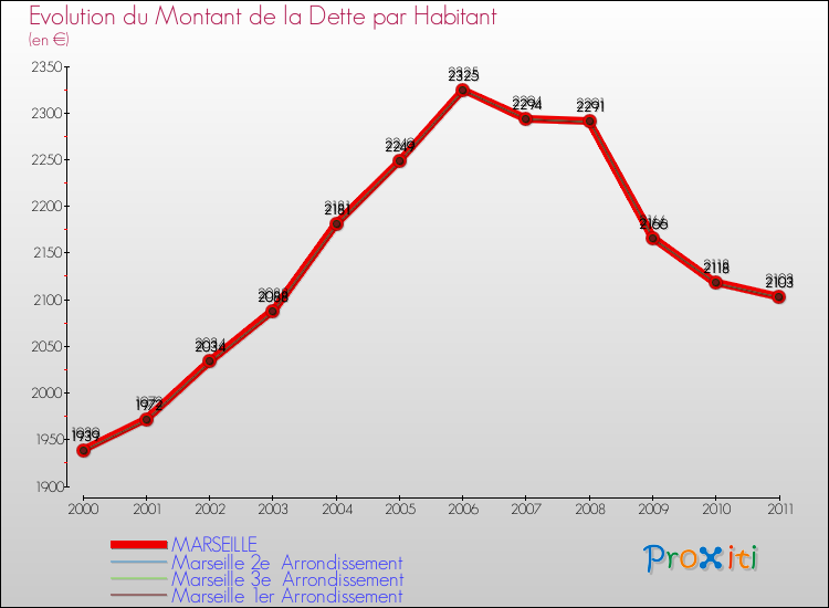 Evolution de la dette par habitant pour la commune de MARSEILLE et les communes proches Comparaison de la dette par habitant pour MARSEILLE et les communes voisines