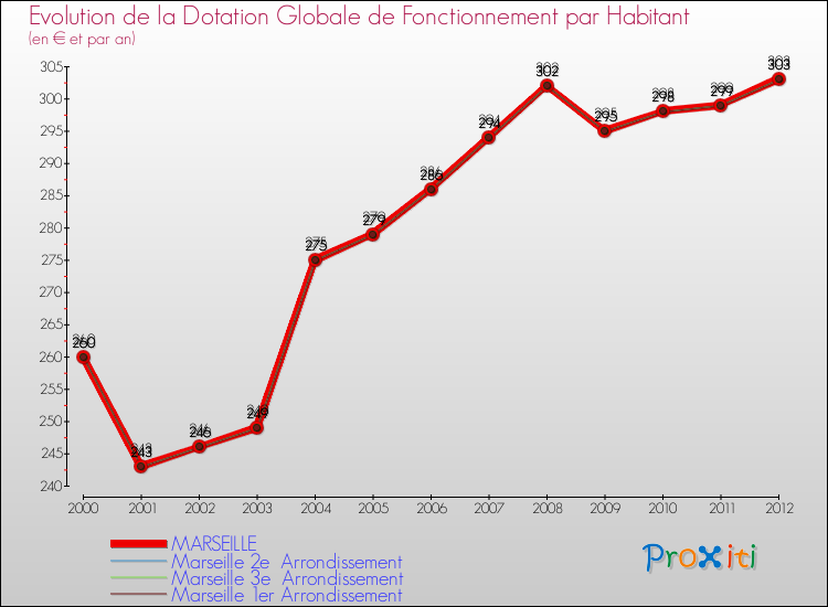 Evolution et montant de la dotation globale de fonctionnement par Habitant pour MARSEILLE et les communes proches Comparaison des dotations globales de fonctionnement par habitant pour MARSEILLE et les communes voisines