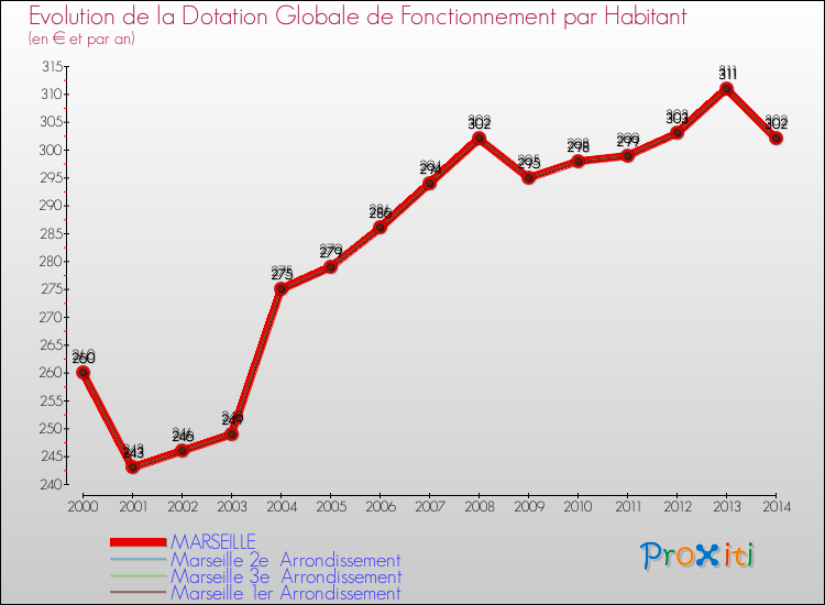 Evolution et montant de la dotation globale de fonctionnement par Habitant pour MARSEILLE et les communes proches de 2000 à 2014. Comparaison des dotations globales de fonctionnement par habitant pour MARSEILLE et les communes voisines de 2000 à 2014.