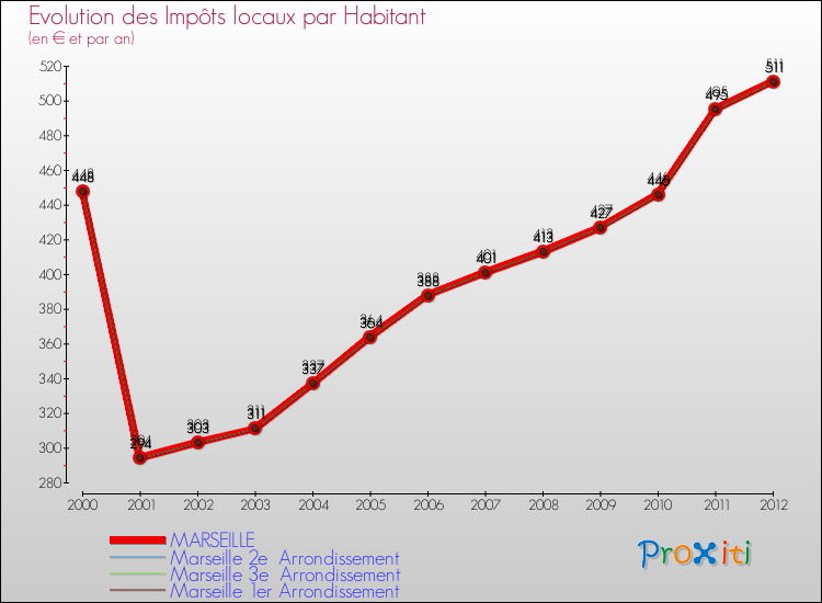 Evolution et montant des impôts locaux par Habitant pour MARSEILLE et les communes proches Comparaison des impôts locaux par habitant pour MARSEILLE et les communes voisines