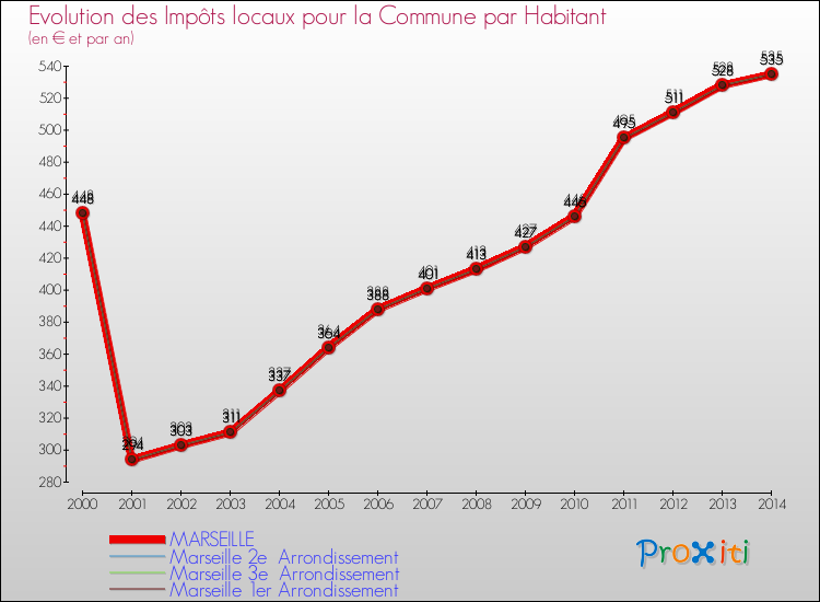Evolution et montant des impôts locaux par Habitant pour MARSEILLE et les communes proches de 2000 à 2014 Comparaison des impôts locaux par habitant pour MARSEILLE et les communes voisines de 2000 à 2014