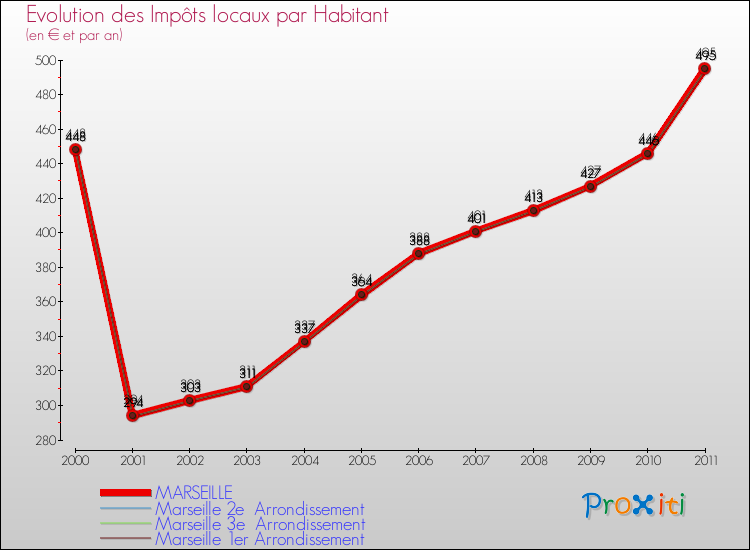 Evolution et montant des impôts locaux par Habitant pour MARSEILLE et les communes proches Comparaison des impôts locaux par habitant pour MARSEILLE et les communes voisines