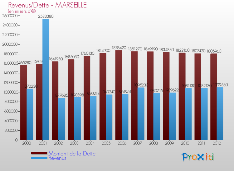 Evolution comparée de la dette et des revenus pour la commune de MARSEILLE de 2000 à 2012 Comparaison de la dette et des revenus pour MARSEILLE de 2000 à 2012