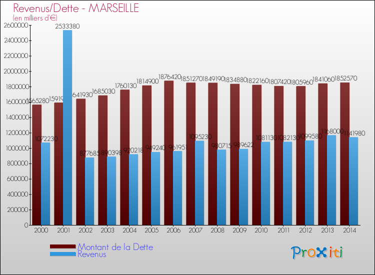 Evolution comparée de la dette et des revenus pour la commune de MARSEILLE de 2000 à 2014 Comparaison de la dette et des revenus pour MARSEILLE de 2000 à 2014