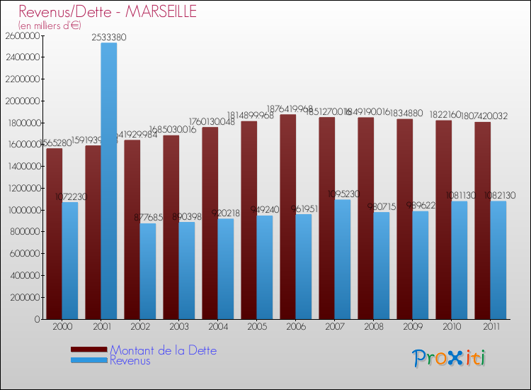 Evolution comparée de la dette et des revenus pour la commune de MARSEILLE de 2000 à 2011 Comparaison de la dette et des revenus pour MARSEILLE de 2000 à 2011