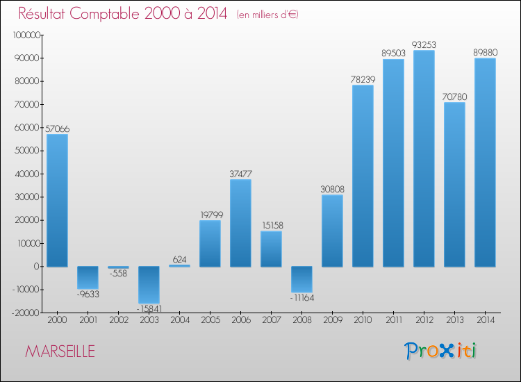 Evolution du résultat comptable pour la commune de MARSEILLE de 2000 à 2014 Evolution du résultat comptable pour MARSEILLE de 2000 à 2014