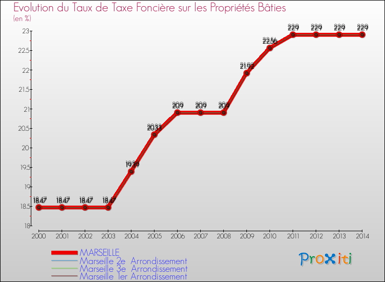 Evolution du taux de la taxe foncière sur le bati pour MARSEILLE et les communes proches de 2000 à 2014 Comparaison des taux de taxe foncière sur le bati pour MARSEILLE et les communes voisines de 2000 à 2014