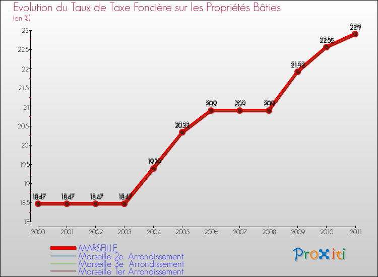 Evolution du taux de la taxe foncière sur le bati pour MARSEILLE et les communes proches Comparaison des taux de taxe foncière sur le bati pour MARSEILLE et les communes voisines