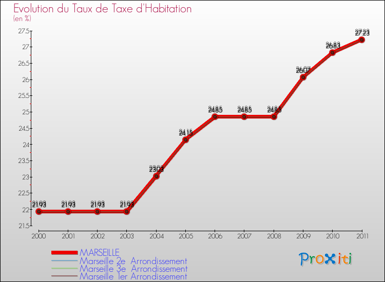 Evolution du taux de la taxe d'habitation pour MARSEILLE et les communes proches Comparaison des taux de la taxe d'habitation pour MARSEILLE et les communes voisines