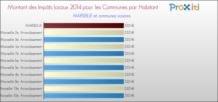 Montant des impôts locaux par Habitant pour MARSEILLE et les communes proches en 2014 Comparaison des impôts locaux par habitant pour MARSEILLE et les communes voisines en 2014
