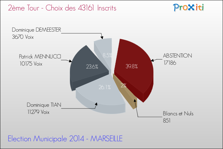 Résultats par rapport aux inscrits au 2ème Tour des Elections Municipales 2014 de la commune de MARSEILLE Elections Municipales 2014 - Résultats par rapport aux inscrits au 2ème Tour pour la commune de MARSEILLE